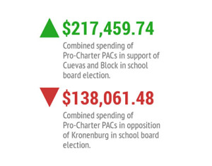 Charter Spending Stats